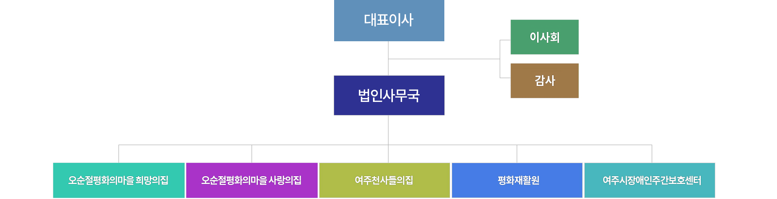 조직도