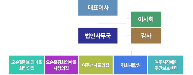 조직도