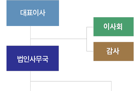 조직도